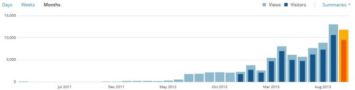 Traffic Stats until October 2013