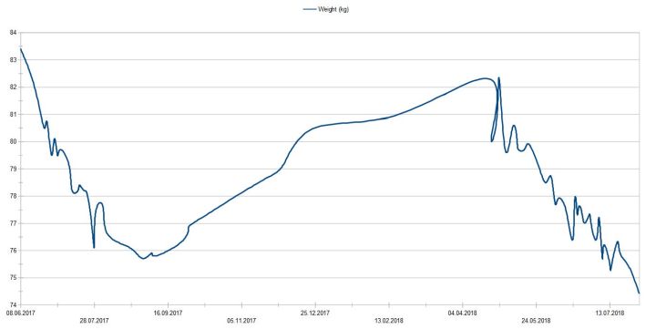 weight loss 2017 and 2018